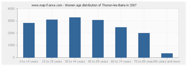 Women age distribution of Thonon-les-Bains in 2007
