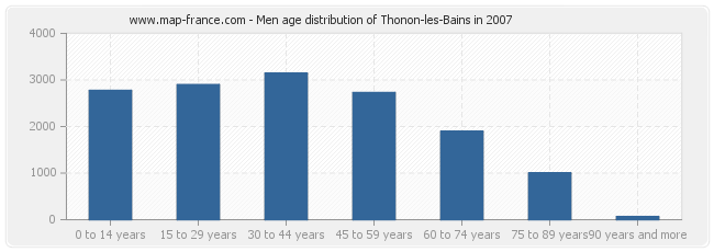 Men age distribution of Thonon-les-Bains in 2007