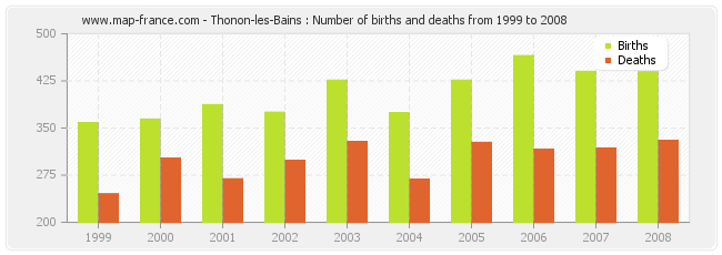 Thonon-les-Bains : Number of births and deaths from 1999 to 2008