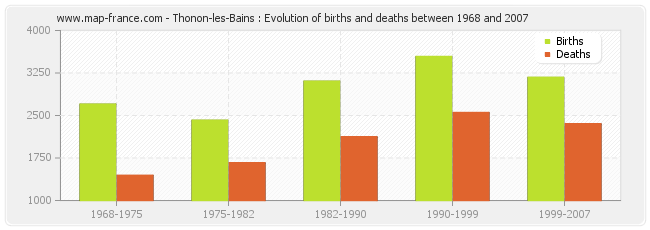 Thonon-les-Bains : Evolution of births and deaths between 1968 and 2007