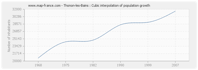 Thonon-les-Bains : Cubic interpolation of population growth