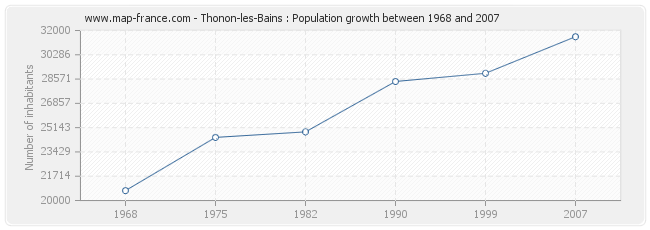 Population Thonon-les-Bains