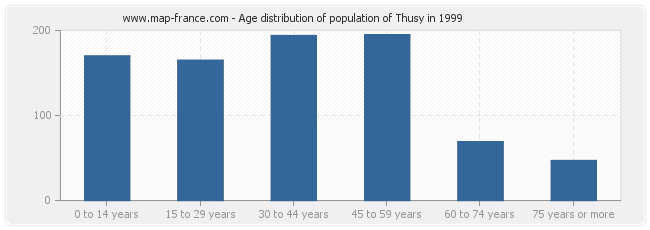 Age distribution of population of Thusy in 1999