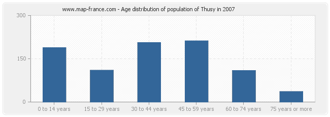 Age distribution of population of Thusy in 2007