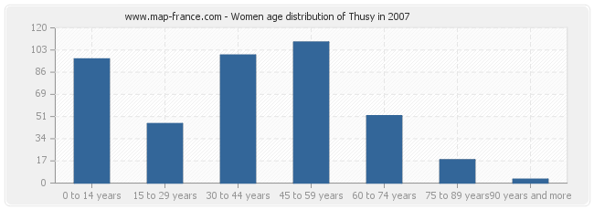 Women age distribution of Thusy in 2007