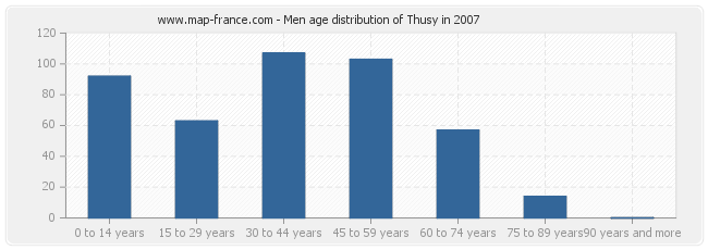 Men age distribution of Thusy in 2007