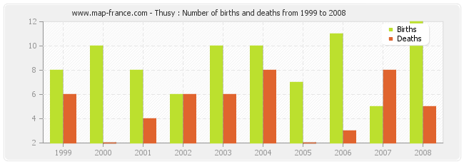 Thusy : Number of births and deaths from 1999 to 2008