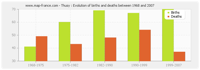Thusy : Evolution of births and deaths between 1968 and 2007