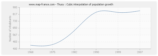 Thusy : Cubic interpolation of population growth