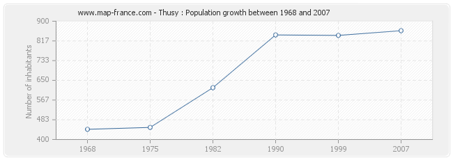 Population Thusy