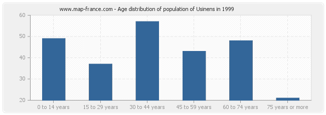 Age distribution of population of Usinens in 1999