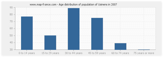 Age distribution of population of Usinens in 2007