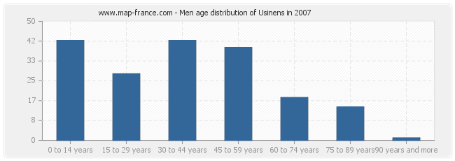 Men age distribution of Usinens in 2007