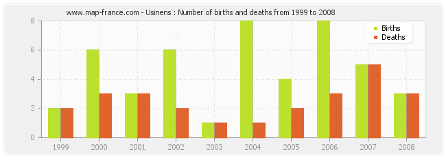 Usinens : Number of births and deaths from 1999 to 2008