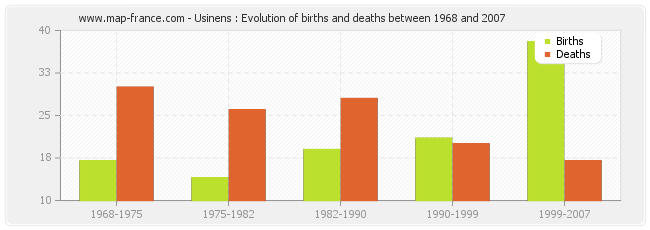 Usinens : Evolution of births and deaths between 1968 and 2007