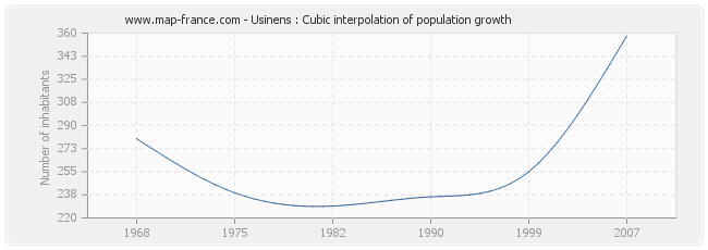 Usinens : Cubic interpolation of population growth