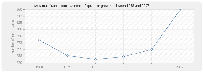 Population Usinens