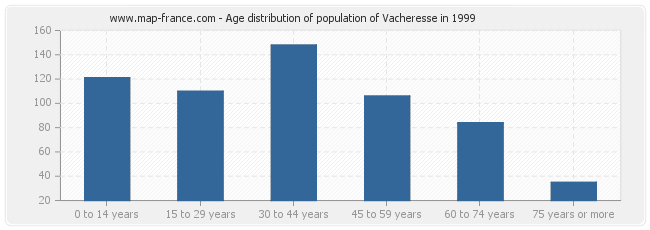 Age distribution of population of Vacheresse in 1999