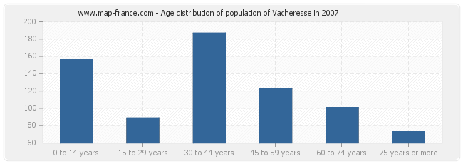 Age distribution of population of Vacheresse in 2007