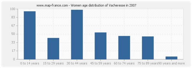 Women age distribution of Vacheresse in 2007