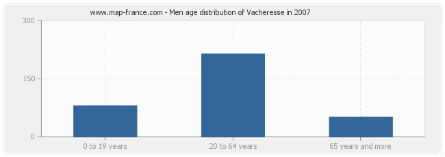 Men age distribution of Vacheresse in 2007