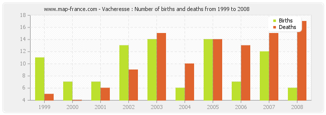 Vacheresse : Number of births and deaths from 1999 to 2008