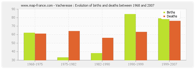 Vacheresse : Evolution of births and deaths between 1968 and 2007