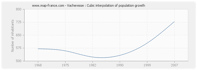 Vacheresse : Cubic interpolation of population growth