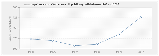 Population Vacheresse