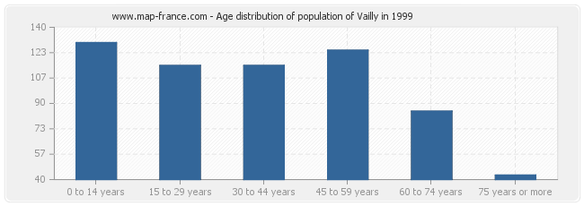 Age distribution of population of Vailly in 1999