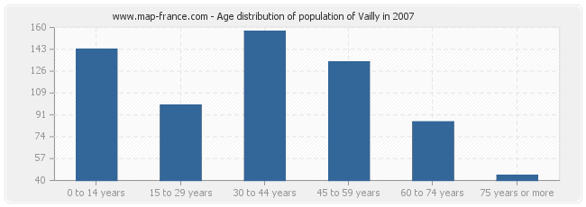 Age distribution of population of Vailly in 2007