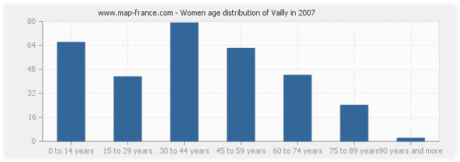 Women age distribution of Vailly in 2007