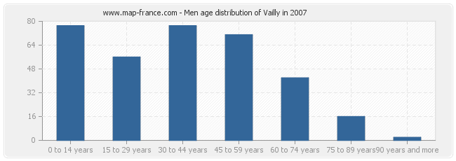 Men age distribution of Vailly in 2007