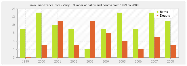 Vailly : Number of births and deaths from 1999 to 2008