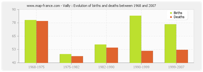 Vailly : Evolution of births and deaths between 1968 and 2007