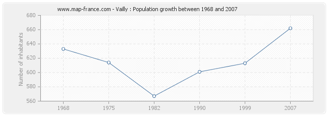 Population Vailly