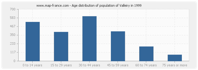 Age distribution of population of Valleiry in 1999