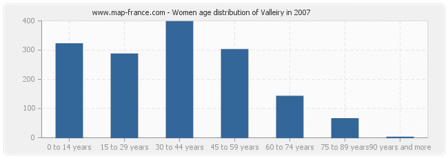 Women age distribution of Valleiry in 2007