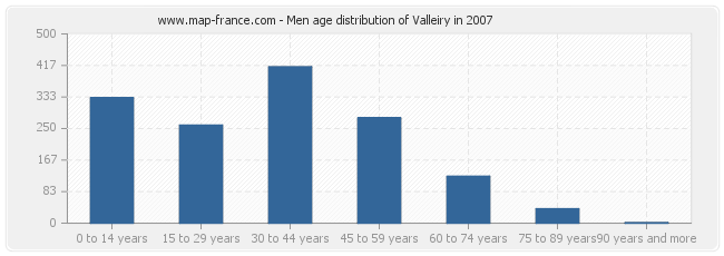 Men age distribution of Valleiry in 2007