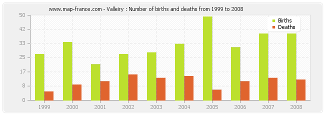Valleiry : Number of births and deaths from 1999 to 2008