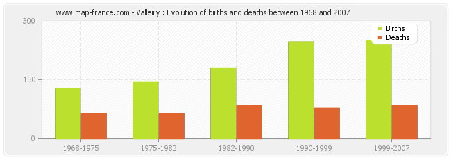 Valleiry : Evolution of births and deaths between 1968 and 2007