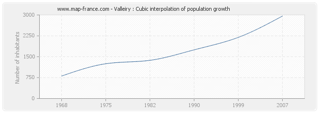 Valleiry : Cubic interpolation of population growth