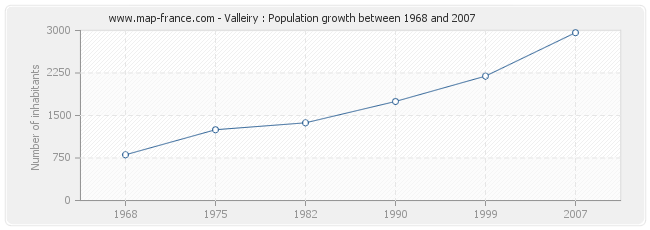 Population Valleiry