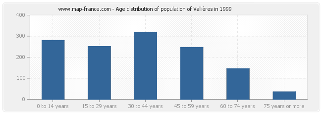 Age distribution of population of Vallières in 1999