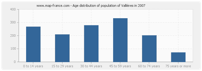 Age distribution of population of Vallières in 2007