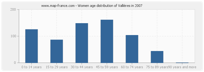 Women age distribution of Vallières in 2007