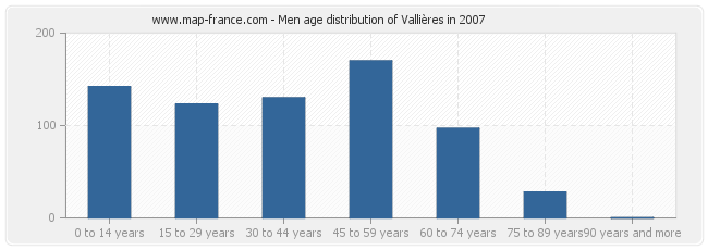 Men age distribution of Vallières in 2007