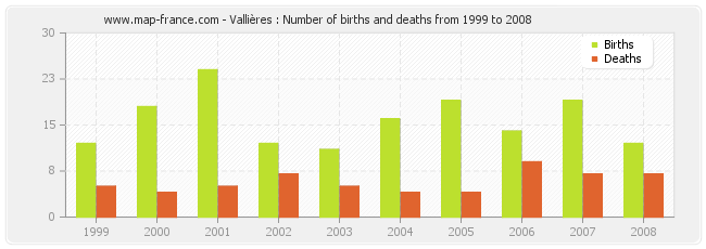 Vallières : Number of births and deaths from 1999 to 2008