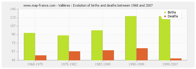 Vallières : Evolution of births and deaths between 1968 and 2007