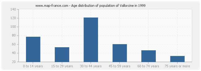 Age distribution of population of Vallorcine in 1999